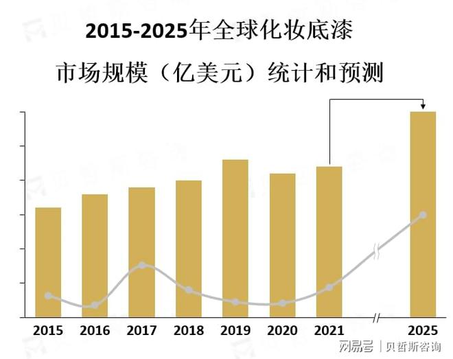 增加推动了有机化妆底漆的市场增长OG真人对于天然无害的化妆品偏好(图2)