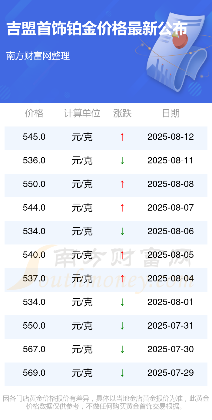 金价格最新公布(2025年8月13日)OG视讯铂金价格走势最新来了吉盟首饰铂(图3)